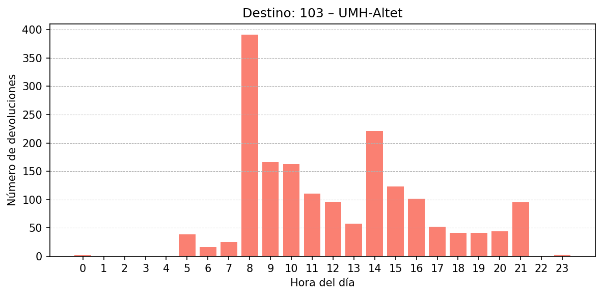 Destino 103 – UMH-Altet